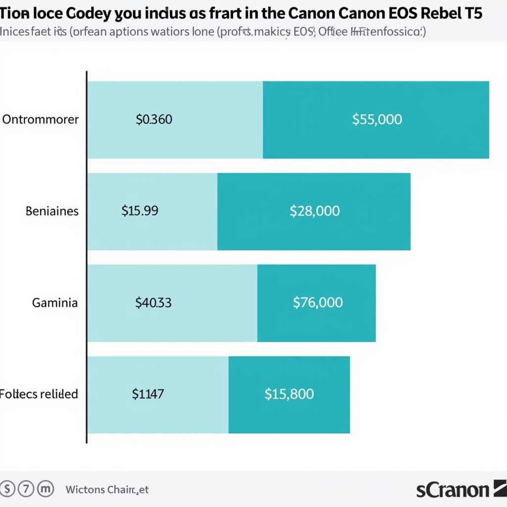 So Sánh Giá Canon EOS Rebel T5: Biểu Đồ Giá